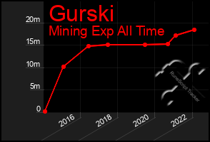 Total Graph of Gurski
