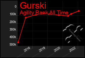 Total Graph of Gurski