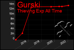 Total Graph of Gurski