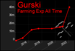 Total Graph of Gurski