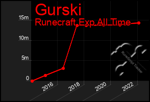 Total Graph of Gurski