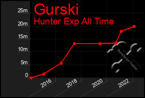 Total Graph of Gurski