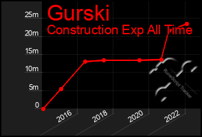 Total Graph of Gurski