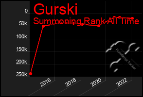 Total Graph of Gurski