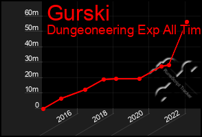 Total Graph of Gurski
