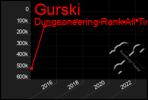 Total Graph of Gurski