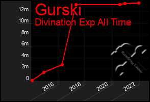 Total Graph of Gurski
