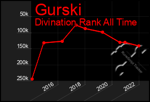 Total Graph of Gurski