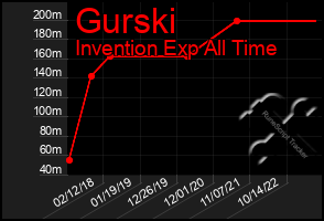 Total Graph of Gurski