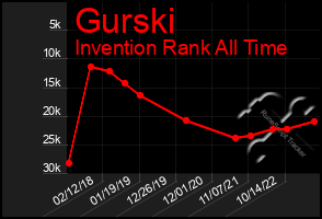 Total Graph of Gurski