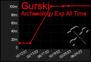 Total Graph of Gurski