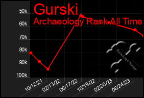 Total Graph of Gurski