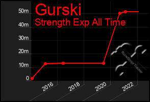 Total Graph of Gurski