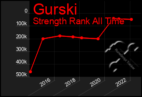 Total Graph of Gurski