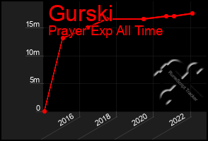 Total Graph of Gurski