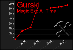 Total Graph of Gurski