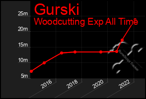 Total Graph of Gurski