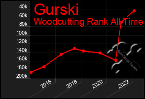 Total Graph of Gurski