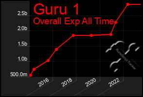 Total Graph of Guru 1