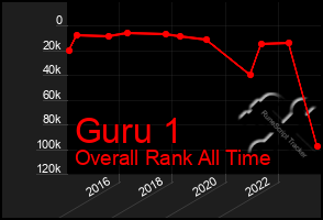 Total Graph of Guru 1