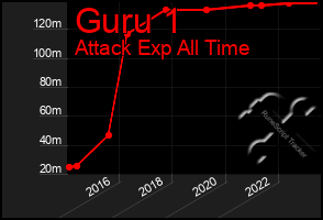 Total Graph of Guru 1