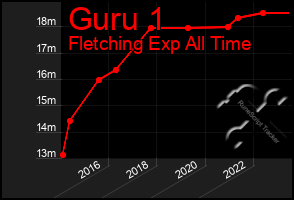 Total Graph of Guru 1