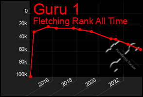 Total Graph of Guru 1