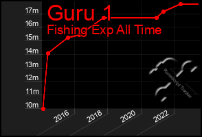 Total Graph of Guru 1