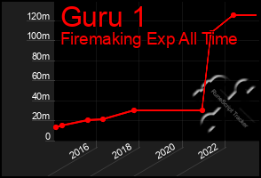 Total Graph of Guru 1