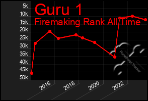 Total Graph of Guru 1