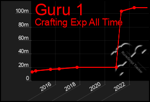 Total Graph of Guru 1