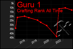 Total Graph of Guru 1