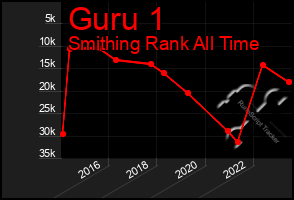 Total Graph of Guru 1