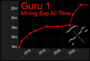 Total Graph of Guru 1