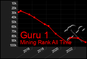 Total Graph of Guru 1