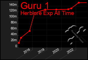 Total Graph of Guru 1