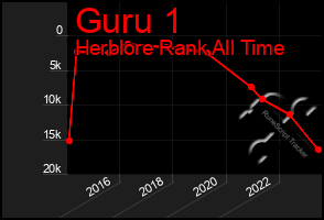 Total Graph of Guru 1