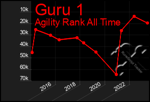 Total Graph of Guru 1