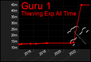 Total Graph of Guru 1