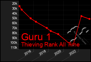 Total Graph of Guru 1