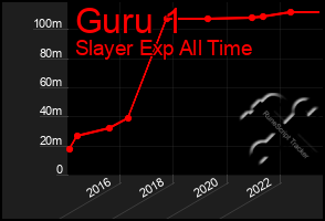 Total Graph of Guru 1