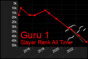 Total Graph of Guru 1