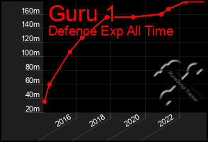 Total Graph of Guru 1