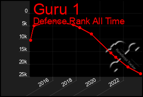 Total Graph of Guru 1