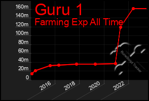 Total Graph of Guru 1