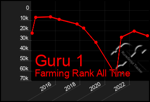 Total Graph of Guru 1