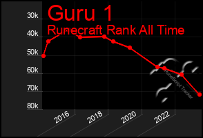 Total Graph of Guru 1