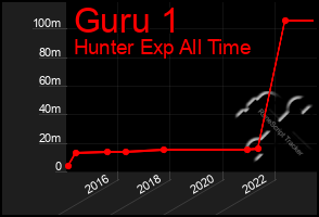 Total Graph of Guru 1