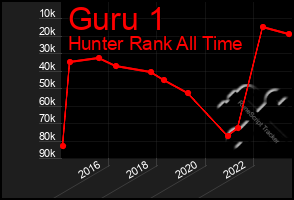 Total Graph of Guru 1