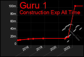 Total Graph of Guru 1